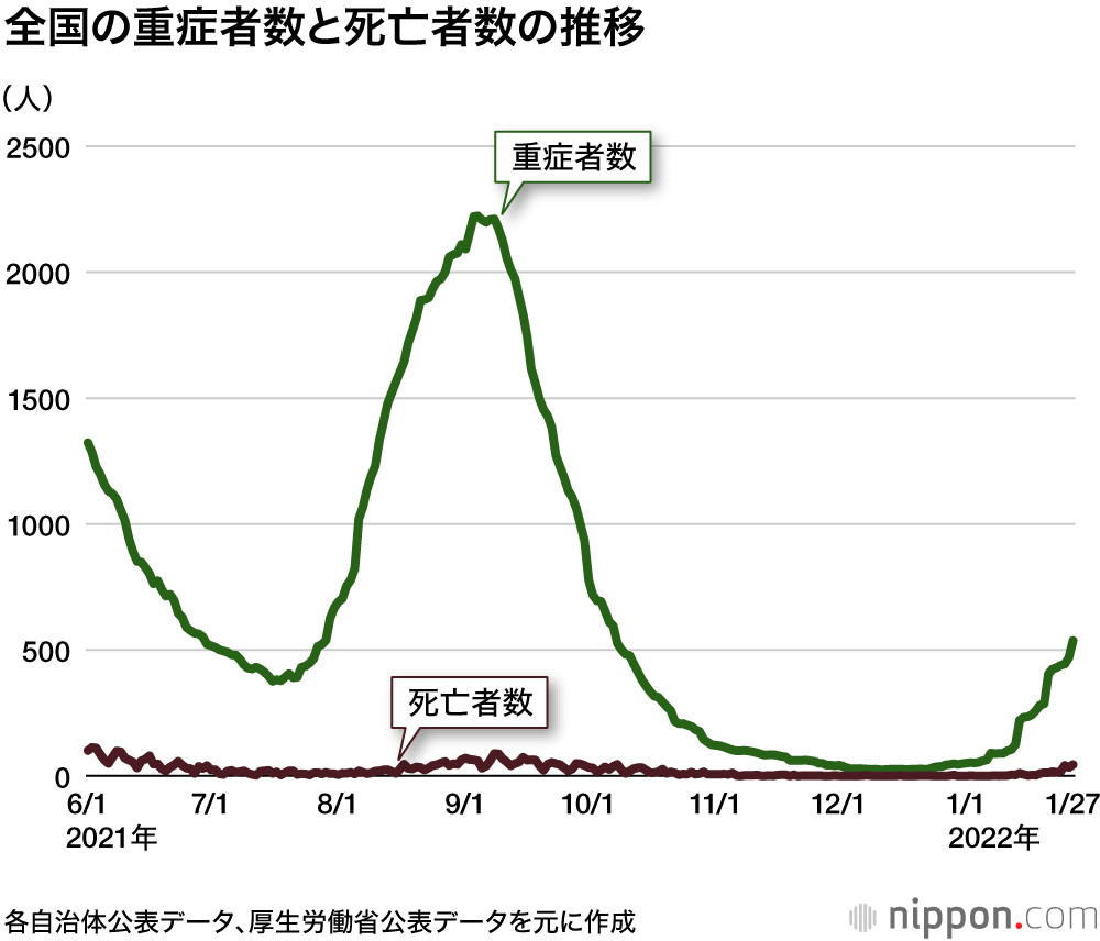 第5波の3倍超える高波に : 重症者もジワリ増加