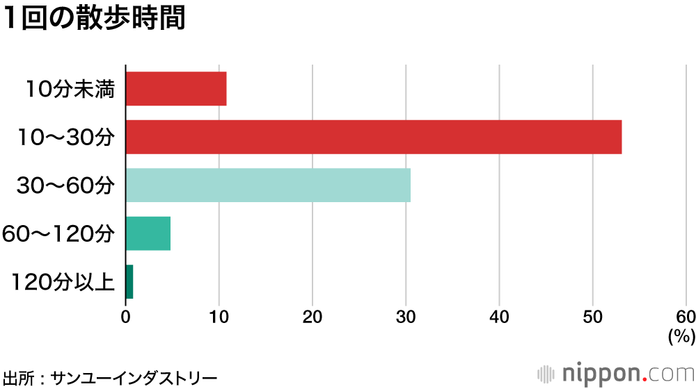 犬生楽しいことばかりじゃない : 毎日散歩に行けない3割 、30分未満6割