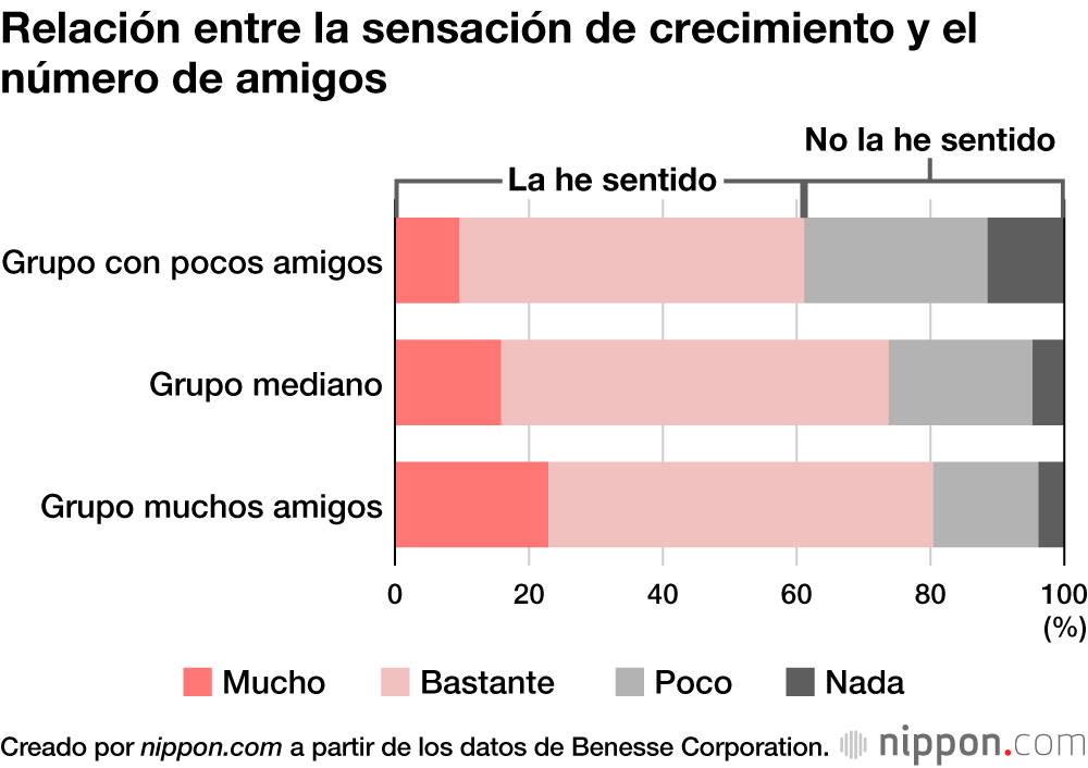 Los universitarios con menos amigos tienen una menor percepción de su rendimiento académico y desarrollo personal 