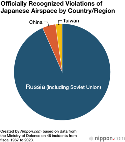 Officially Recognized Violations of Japanese Airspace by Country/Region