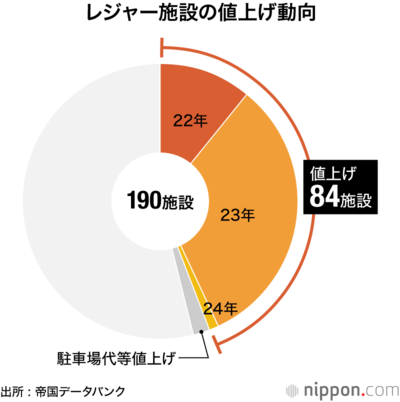 レジャー施設の値上げ動向