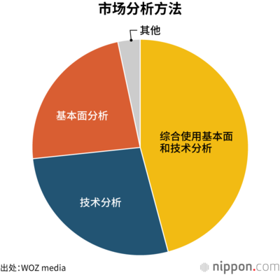 市场分析方法