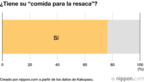 ¿Tiene su “comida para la resaca”?