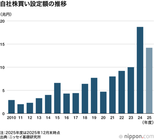 自社株買い設定額の推移