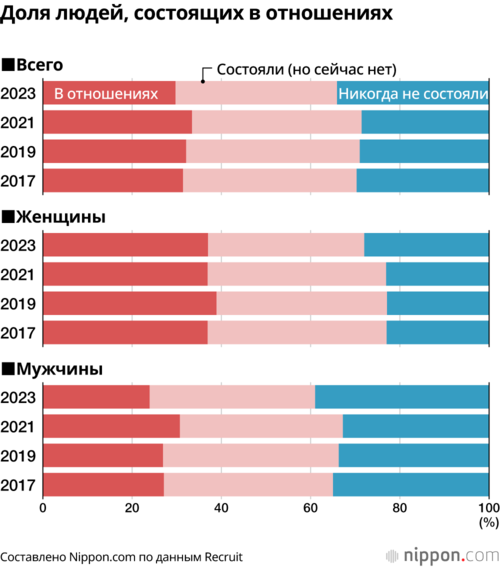 Доля людей, состоящих в отношениях