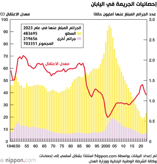 إحصائيات الجريمة في اليابان