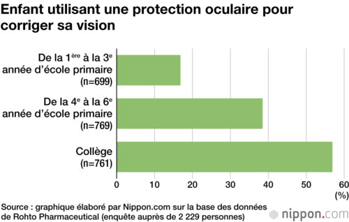 Enfant utilisant une protection oculaire pour corriger sa vision