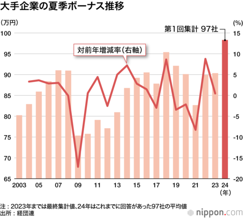 大手企業の夏季ボーナス推移