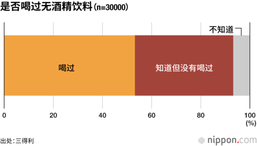 是否喝过无酒精饮料（n=30000）