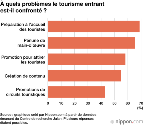 À quels problèmes le tourisme entrant est-il confronté ?