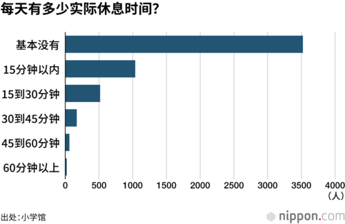 每天有多少实际休息时间?