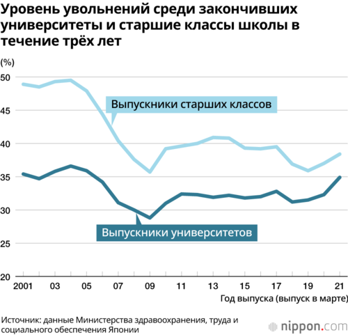 Уровень увольнений среди закончивших университеты и старшие классы школы в течение трёх лет