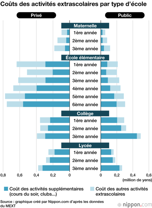 Coûts des activités extrascolaires par type d’école