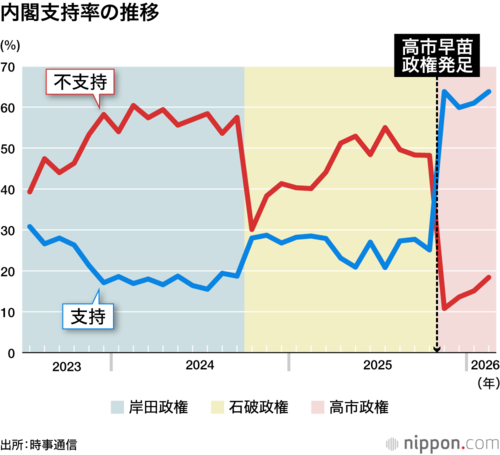 内閣支持率の推移