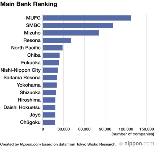 Main Bank Ranking