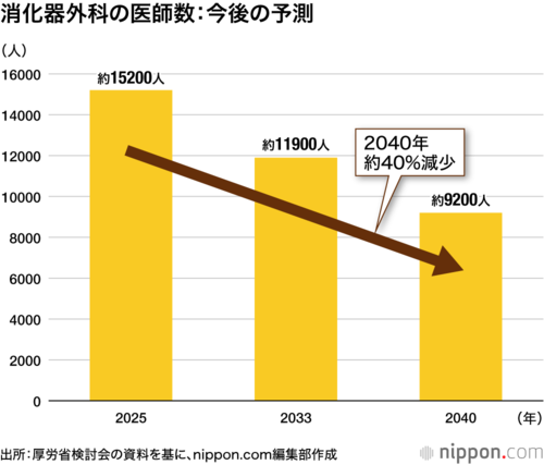 消化器外科の医師数:今後の予測