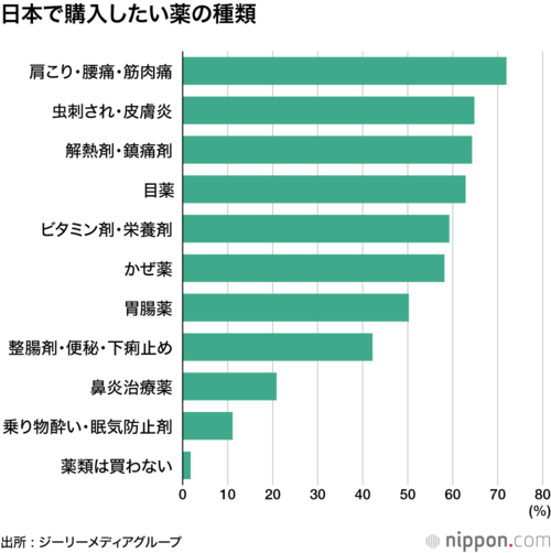 日本で購入したい薬の種類