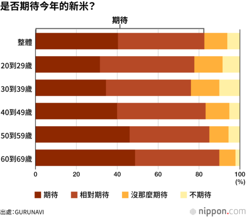 是否期待今年的新米？