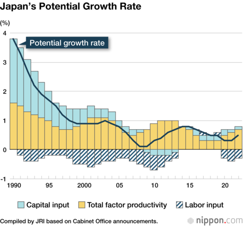 Japan’s Potential Growth Rate