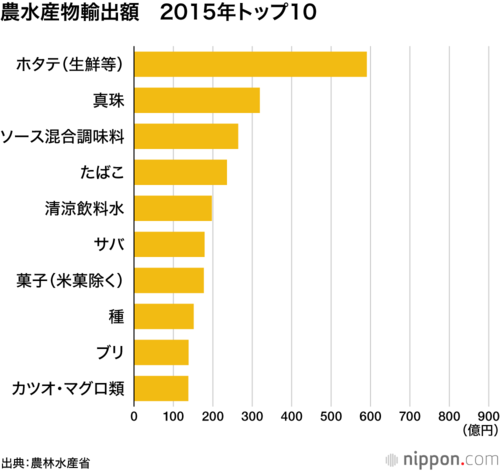 農水産物輸出額 2015年トップ10