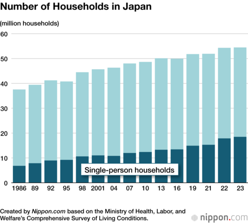 Number of Households in Japan