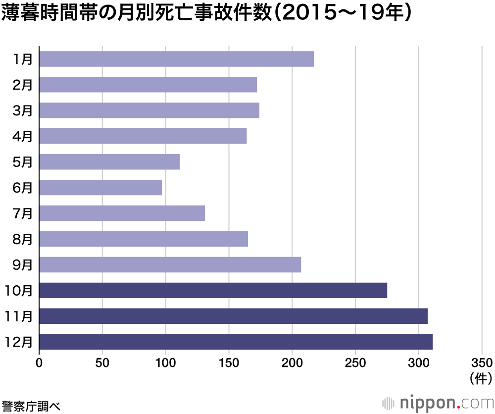 秋・冬の交通死亡事故は夕暮れ時に多発：早朝も注意を