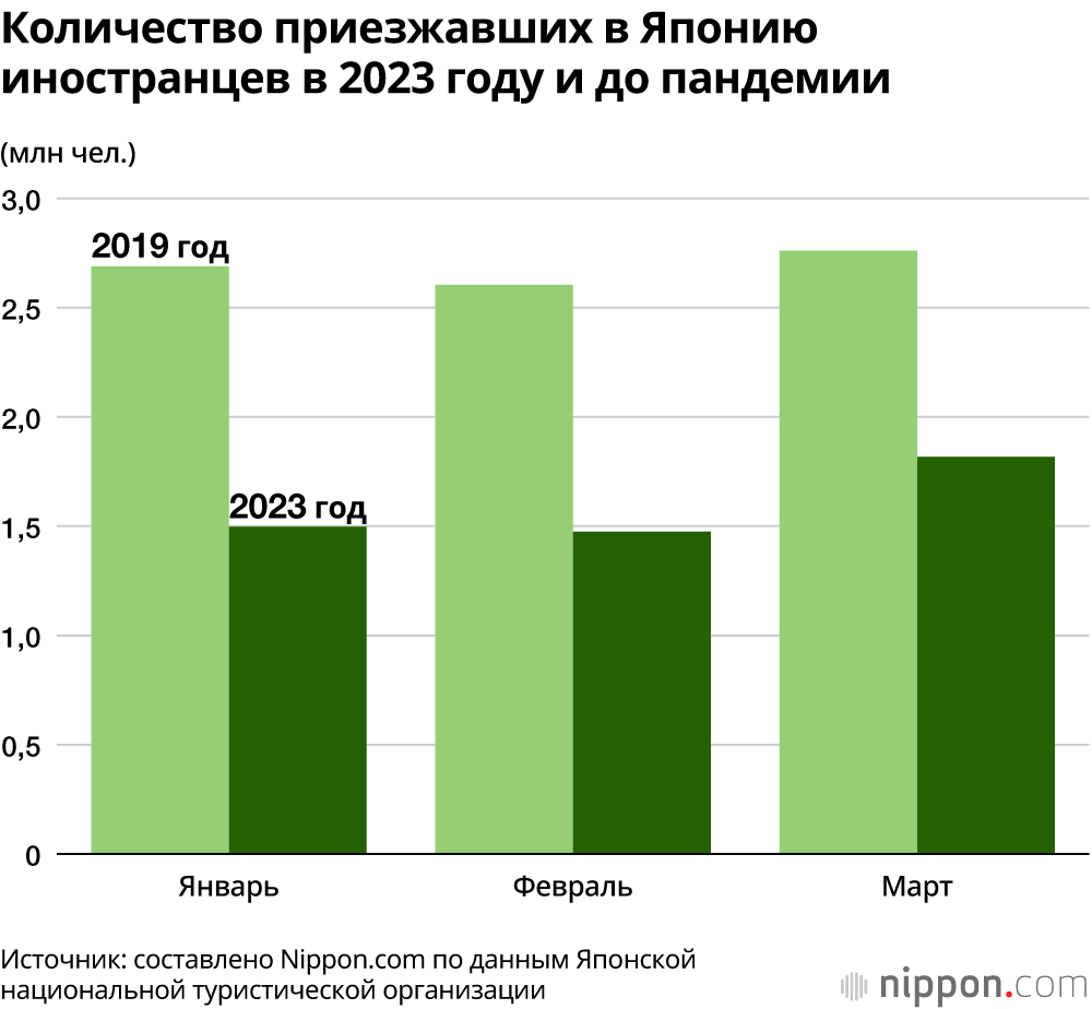 Количество приезжавших в Японию иностранцев в 2023 году и до пандемии