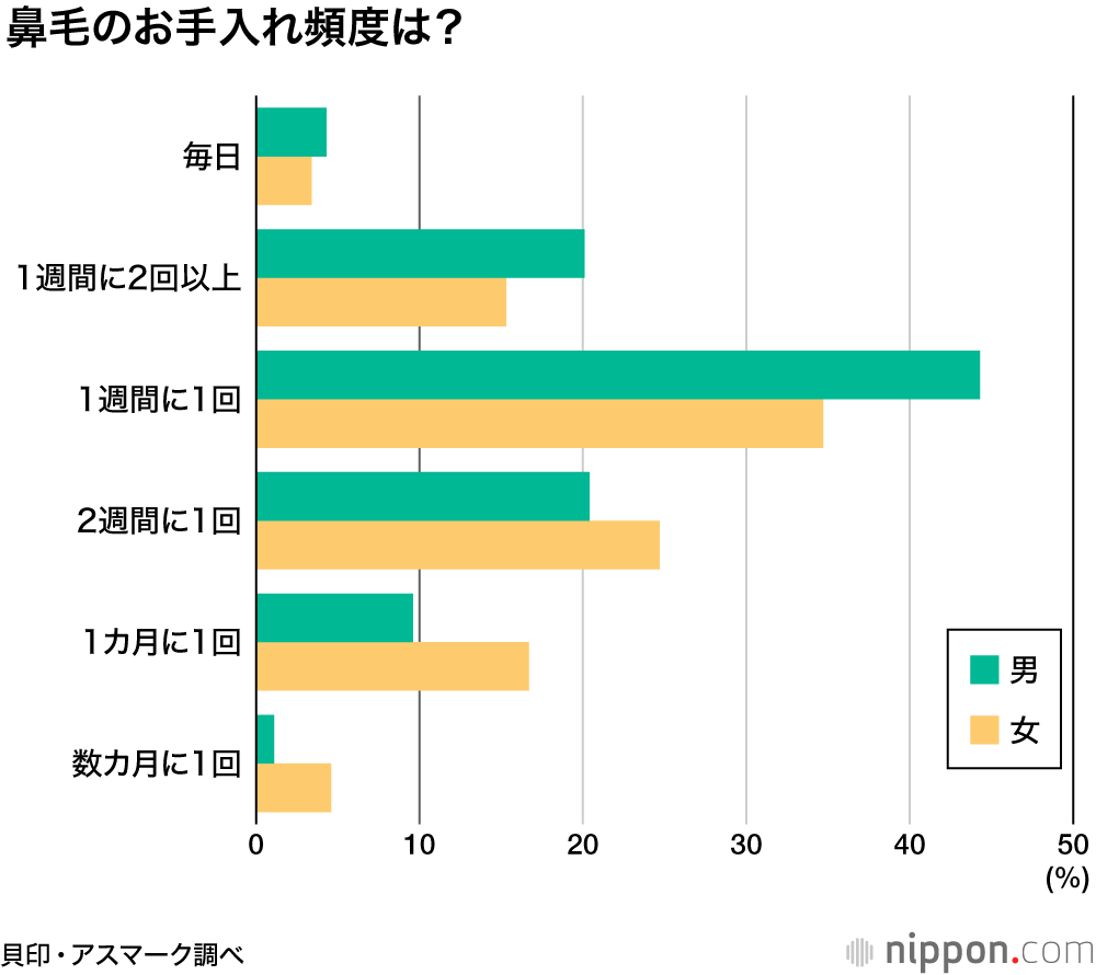 鼻毛出てると魅力減！: 男性の7割は週1回以上のお手入れ