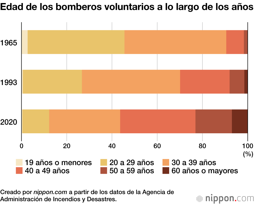 El número de bomberos voluntarios en Japón se redujo en más de 10.000 en un año