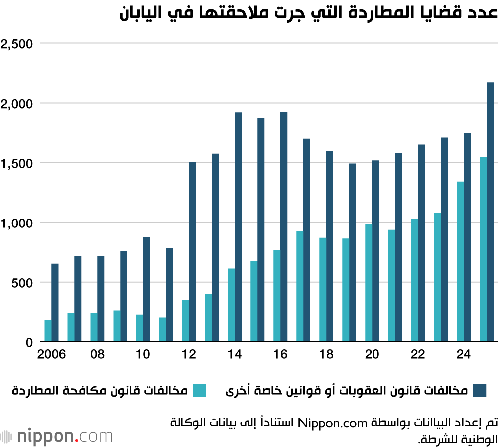 عدد قضايا المطاردة التي جرت ملاحقتها في اليابان