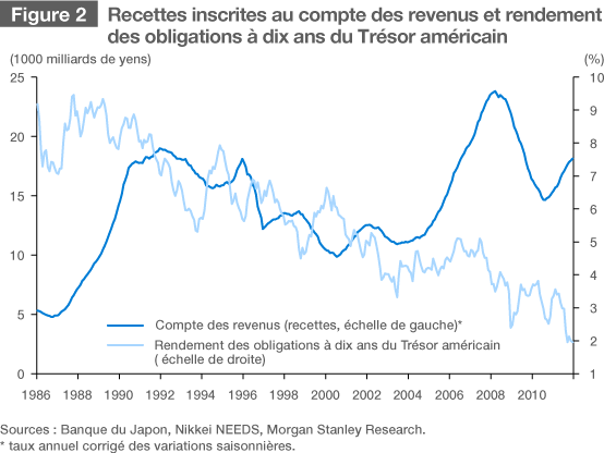 L’excédent du compte courant japonais devrait perdurer