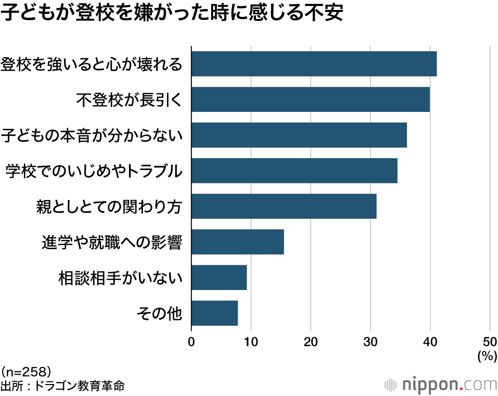子どもが登校を嫌がった時に感じる不安