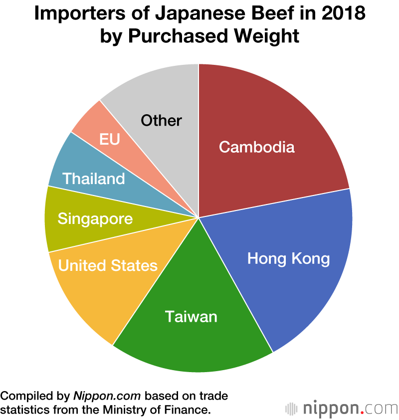 Potential Boost for Japanese Beef Exports from Reentry to Chinese Market