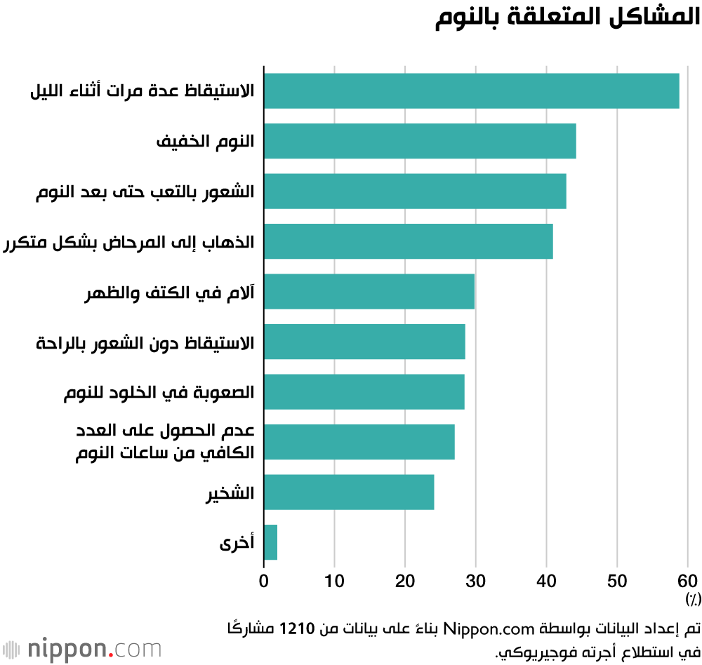المشاكل المتعلقة بالنوم