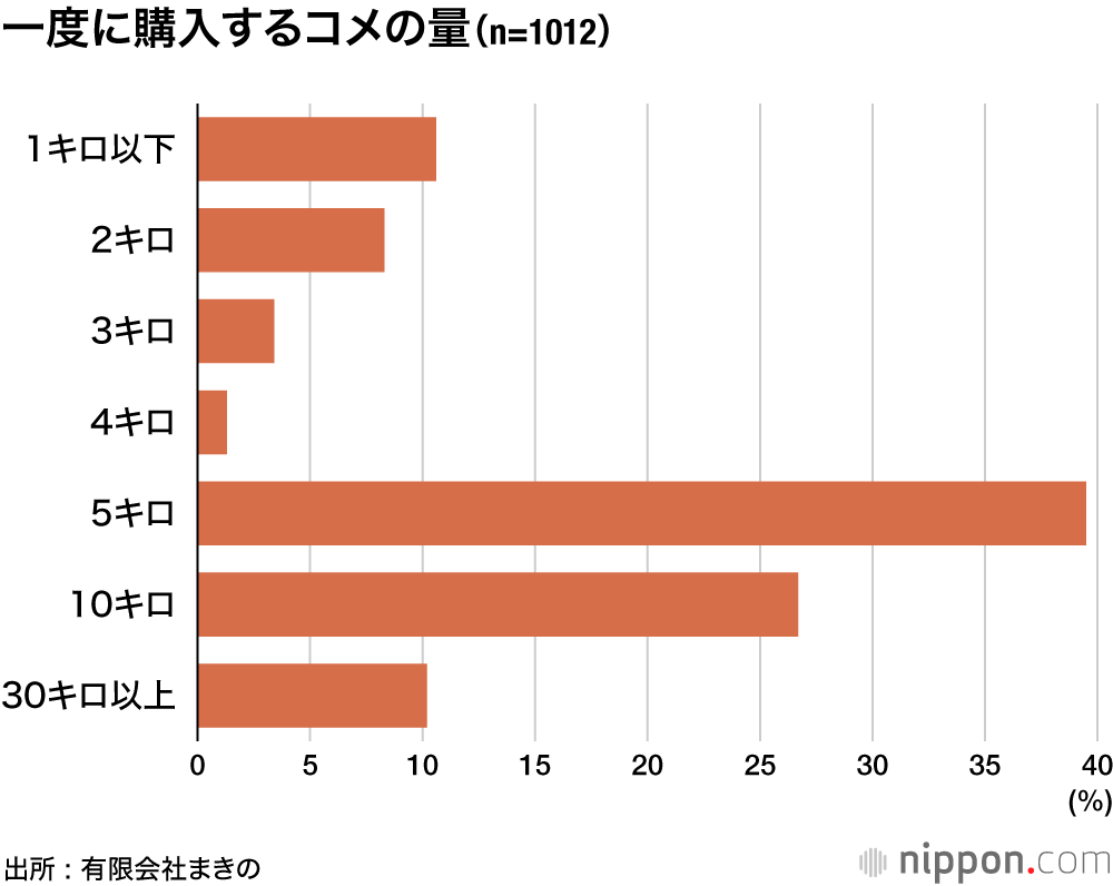 一度に購入するコメの量