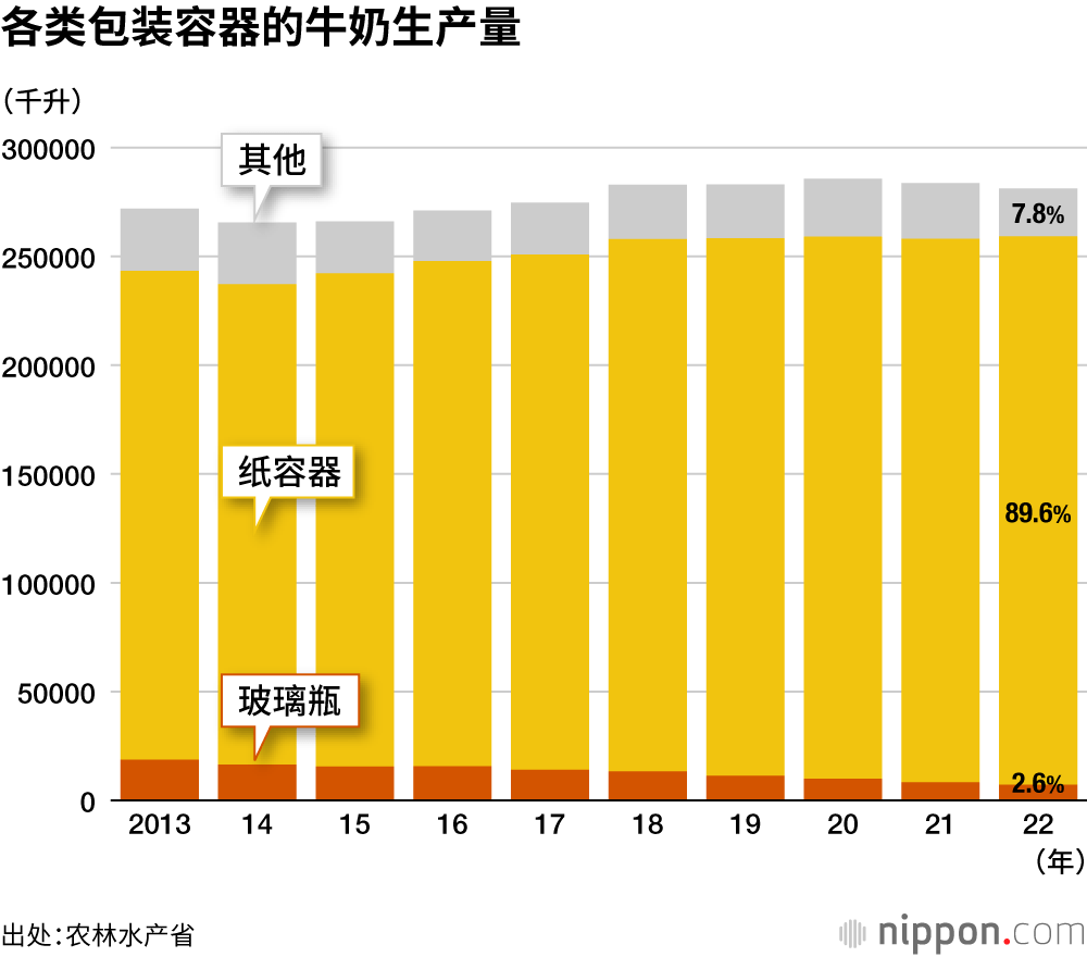 各类包装容器的牛奶生产量