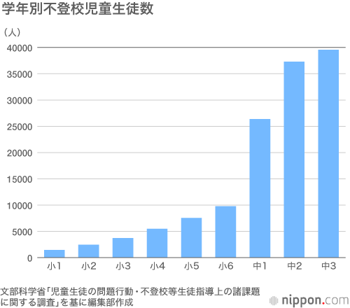 小中学生の不登校は4年連続増の13万3683人：中学生は友人関係に悩む