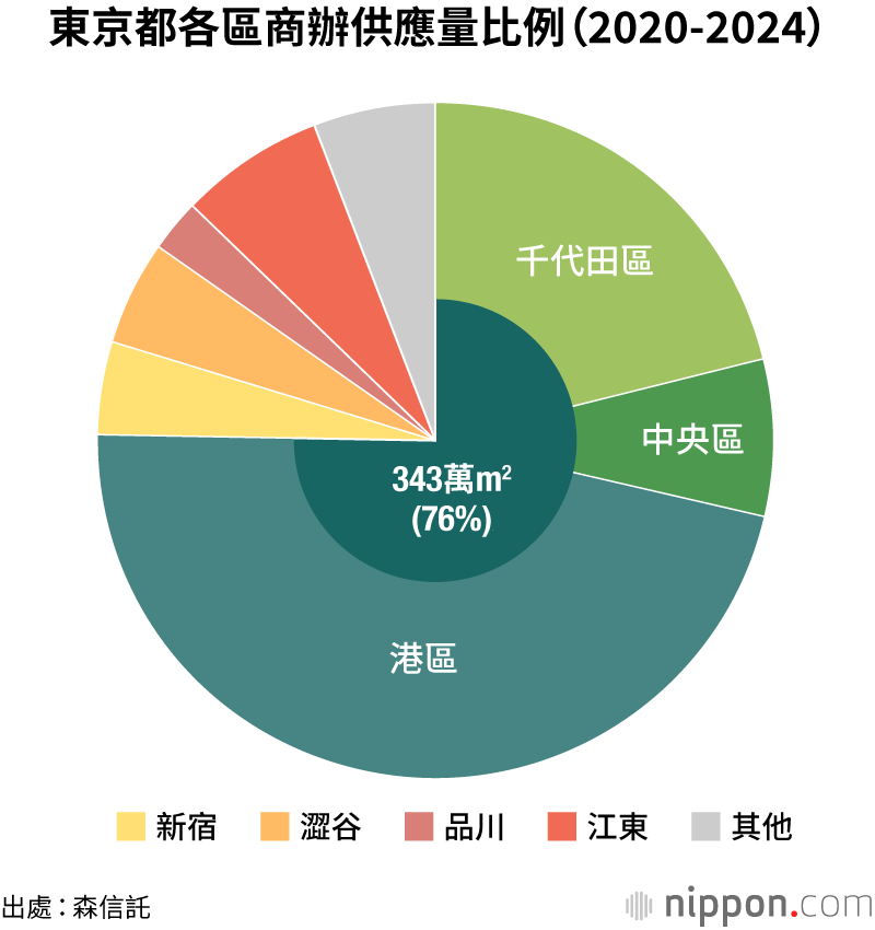 東京新辦公區熱點   虎之門成為企業新寵