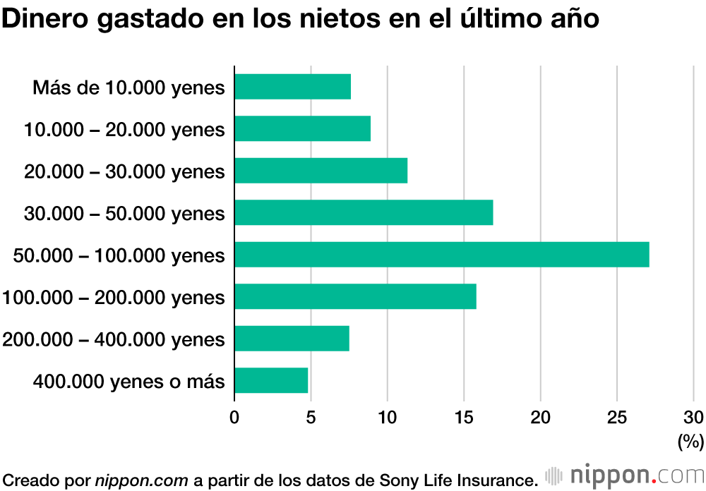 Los abuelos de Japón gastan menos en sus nietos a causa del coronavirus
