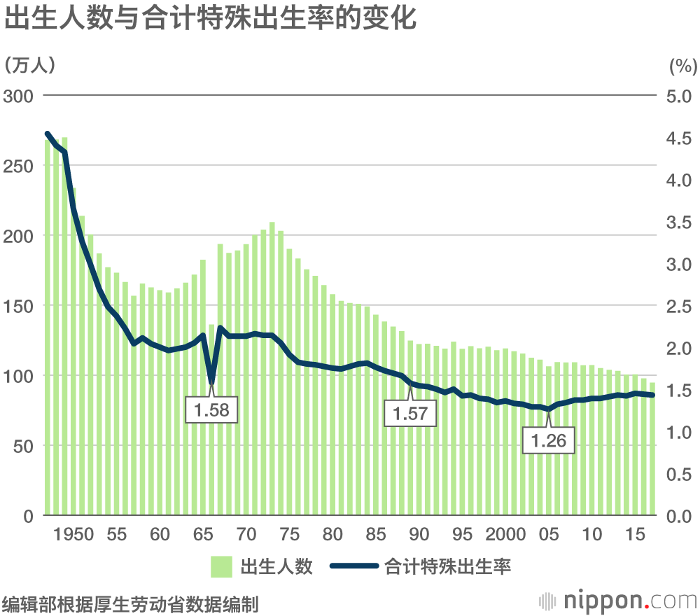 从“少子老龄化”到“无子老龄化”：日本社会难以摆脱依赖全职主妇的魔咒