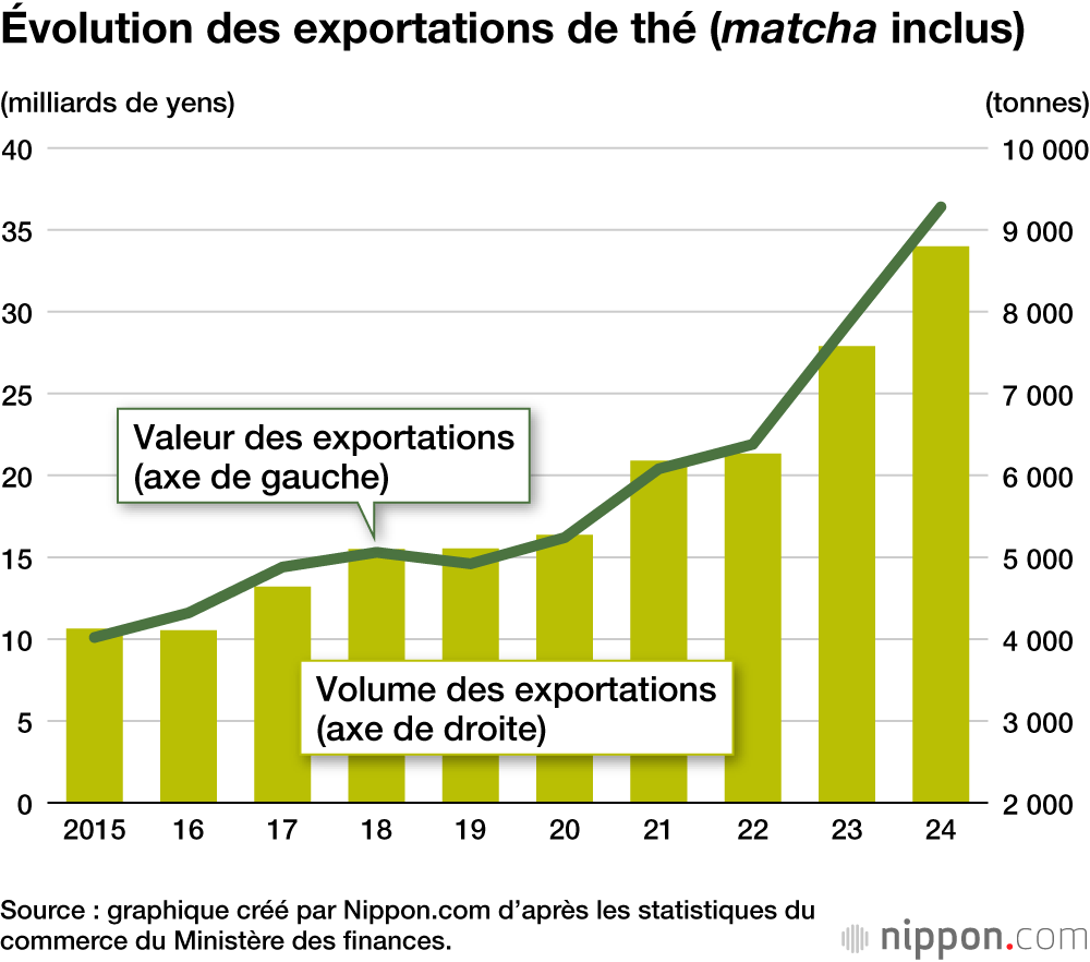 Évolution des exportations de thé (matcha inclus)