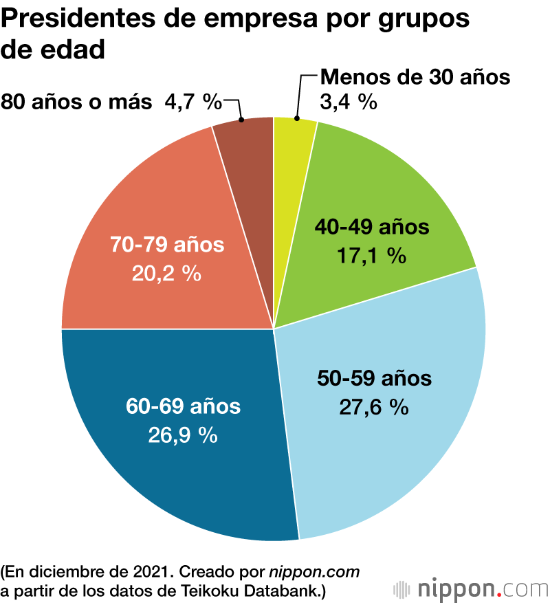 La edad promedio de los presidentes de empresas en Japón alcanzó los 60,3 años en 2021