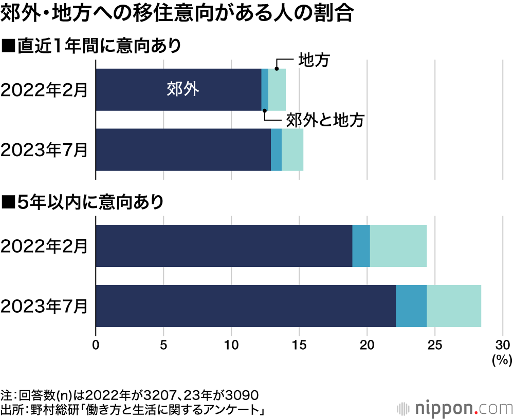 郊外・地方への移住意向がある人の割合