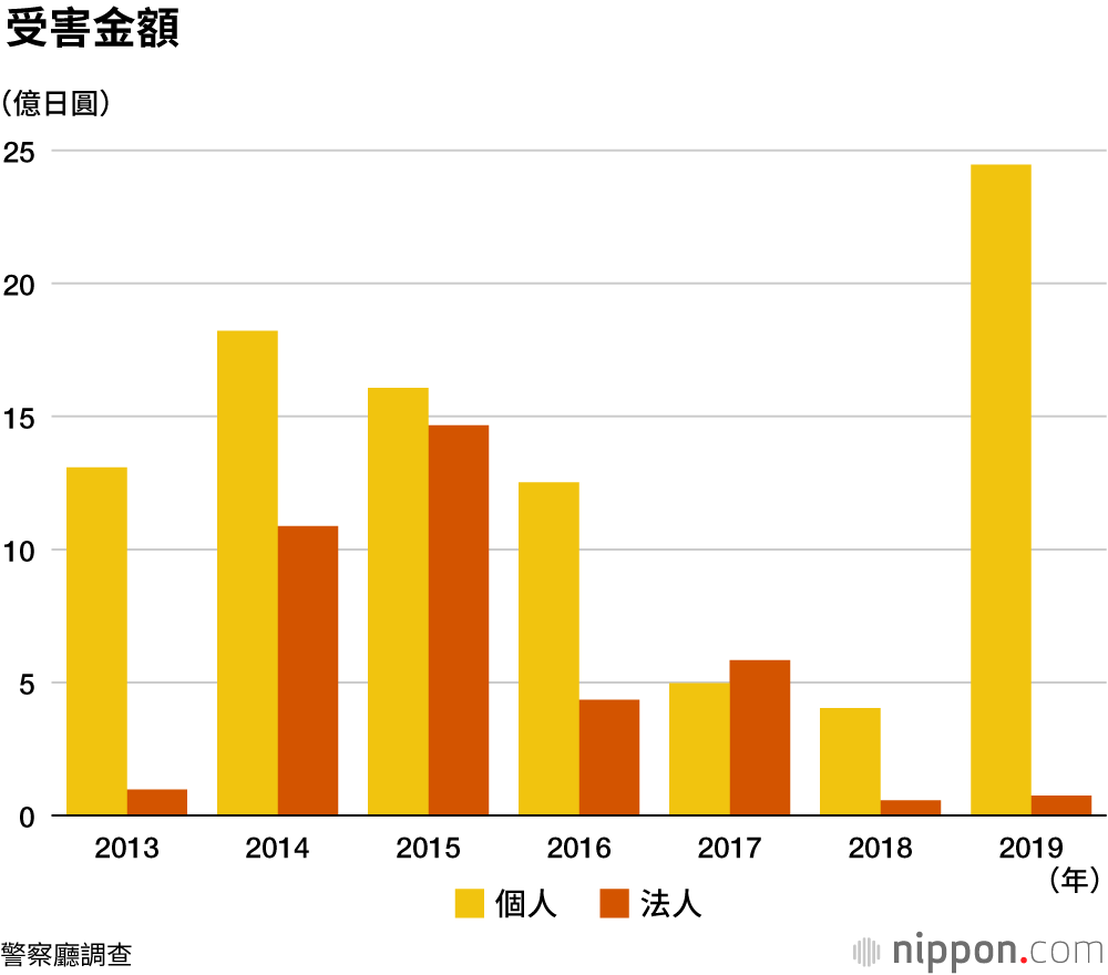 網路非法匯款詐騙案急劇增加，金額高達25億2100萬日圓