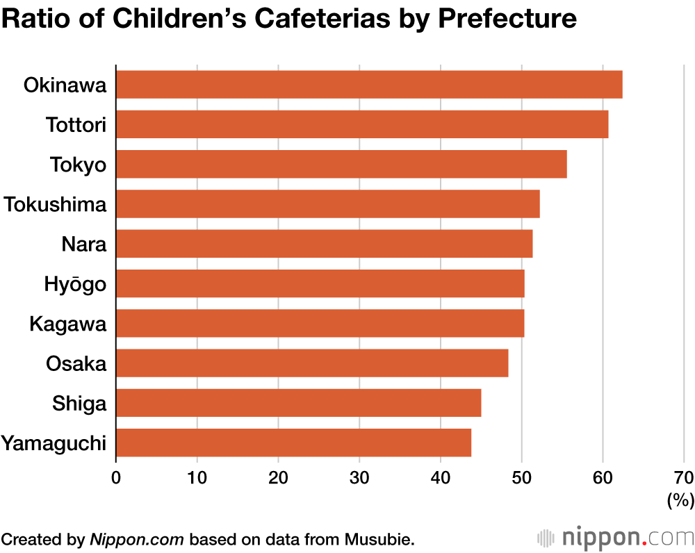 Ratio of Children’s Cafeterias by Prefecture
