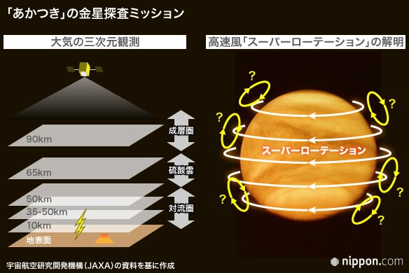 金星探査機「あかつき」軌道投入成功と宇宙開発へのまなざしの変化
