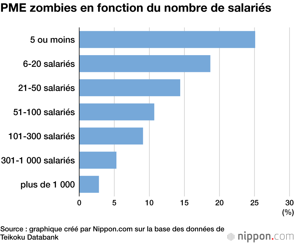 PME zombies en fonction du nombre de salariés