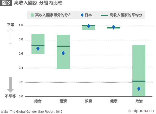 男女性別差距:扭曲的國家日本