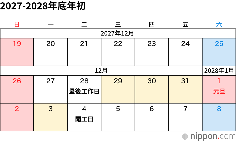 2027-2028年底年初