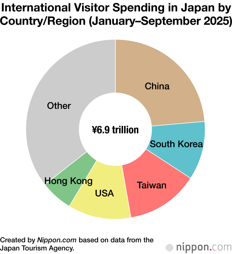 International Visitor Spending in Japan by Country/Region (January–September 2025)